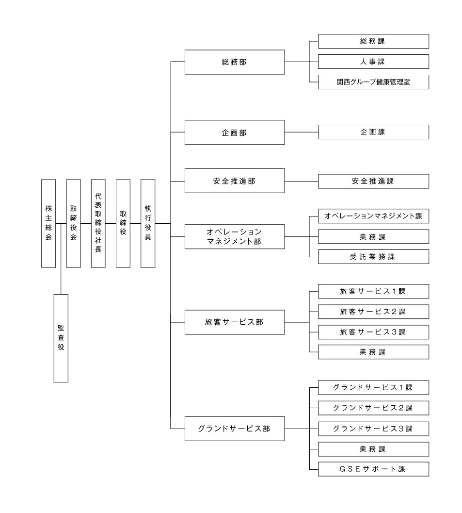 組織図