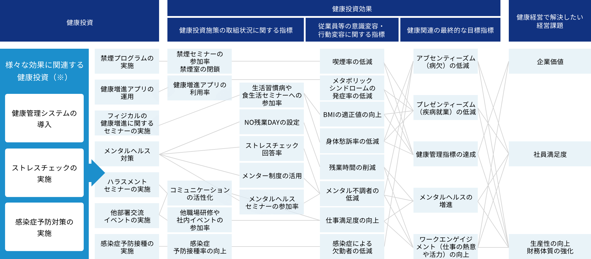 健康経営戦略マップ