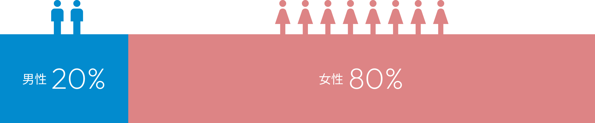 男女比