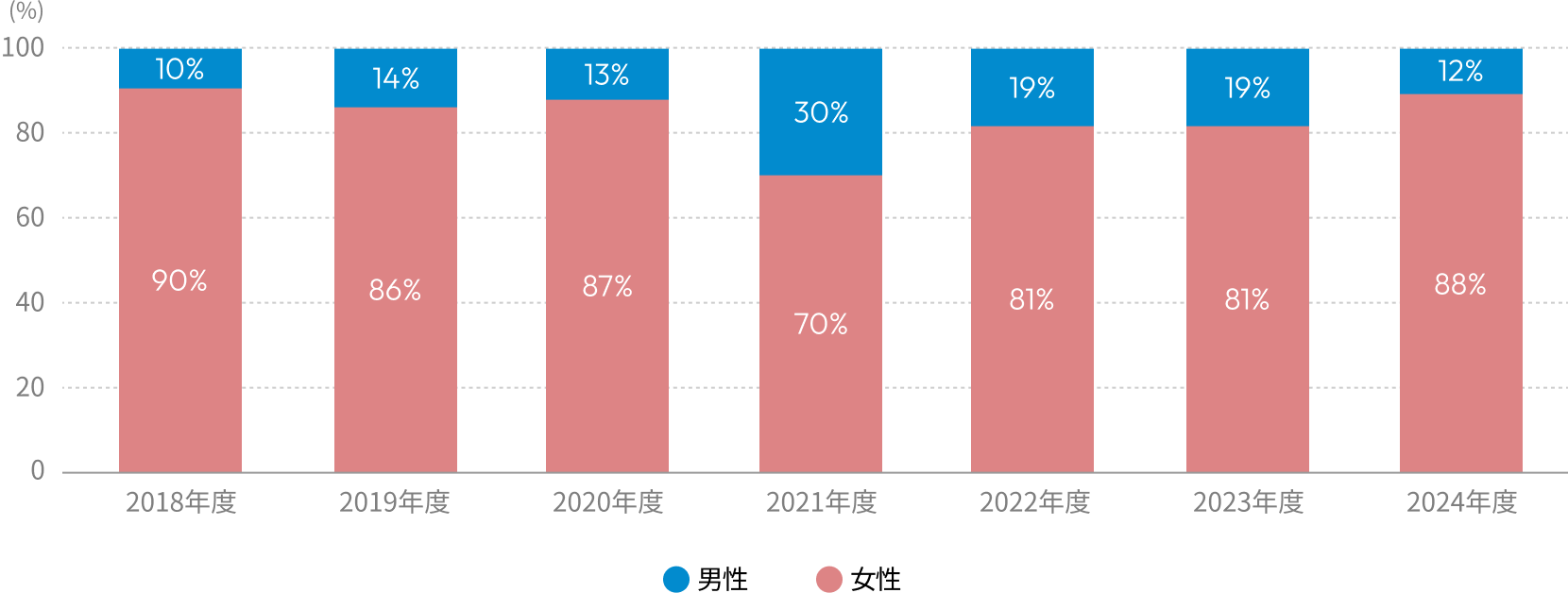 採用した労働者に占める女性の割合のグラフ