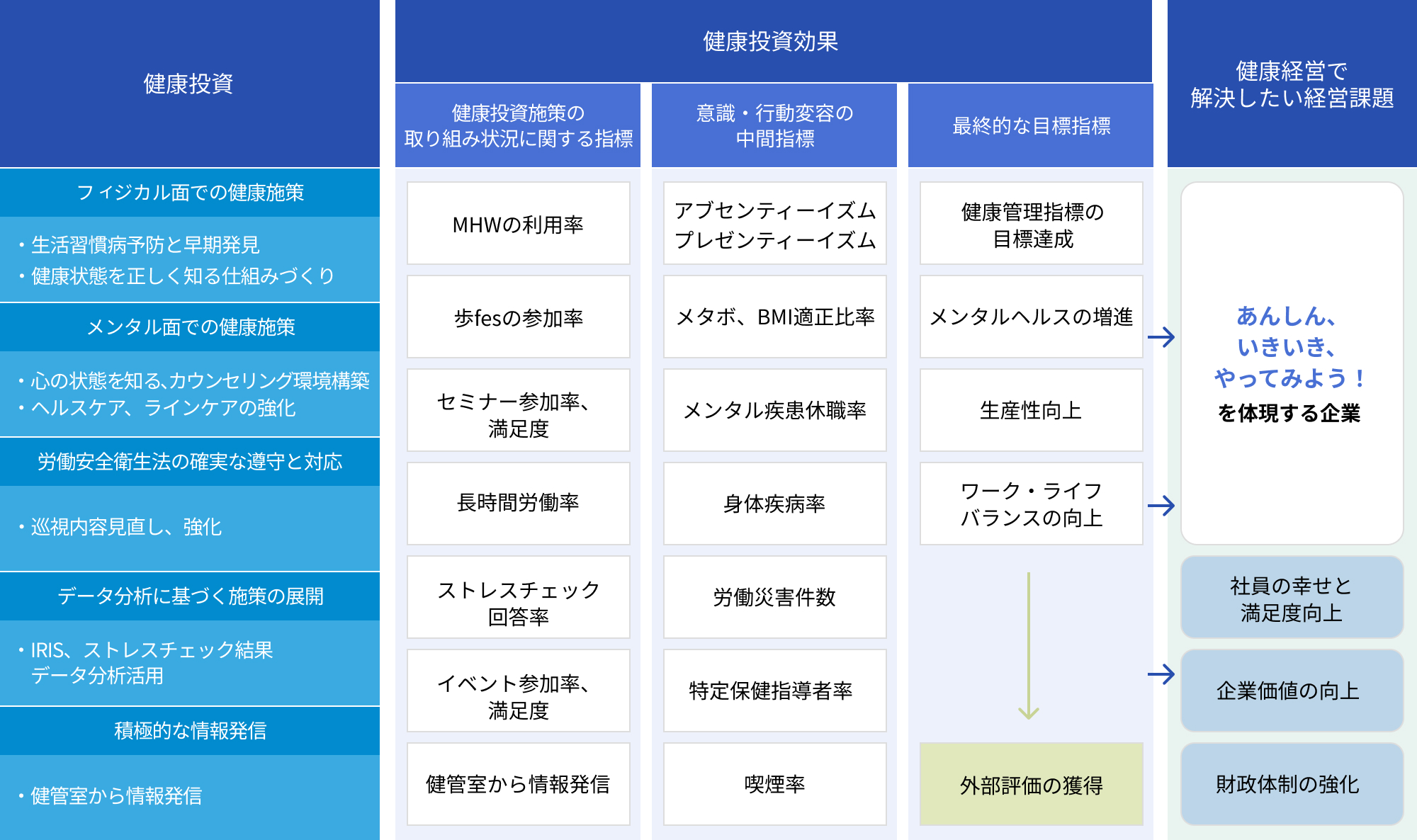 健康経営戦略マップ