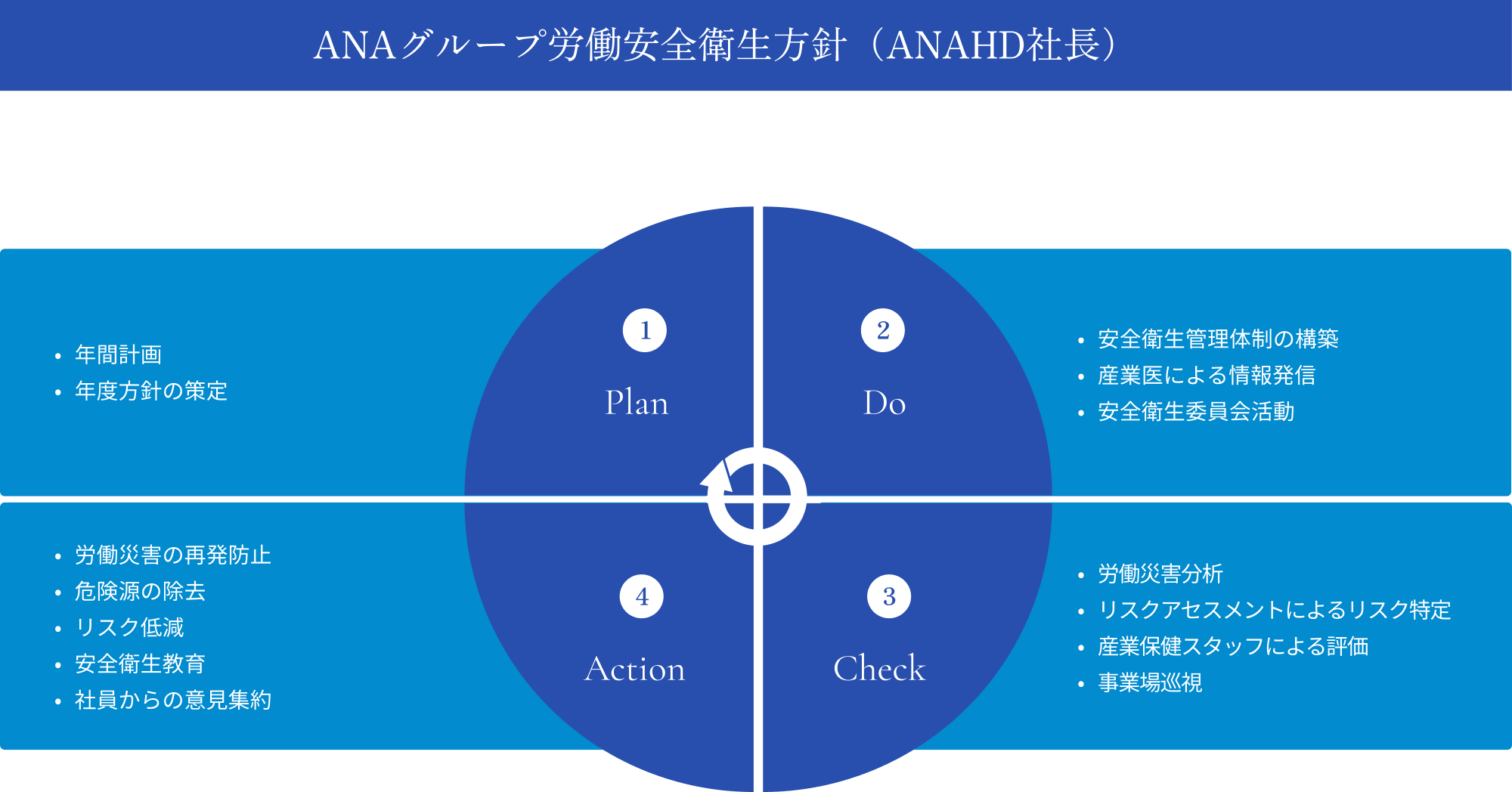 ANAにおける労働安全衛生活動の実施サイクル