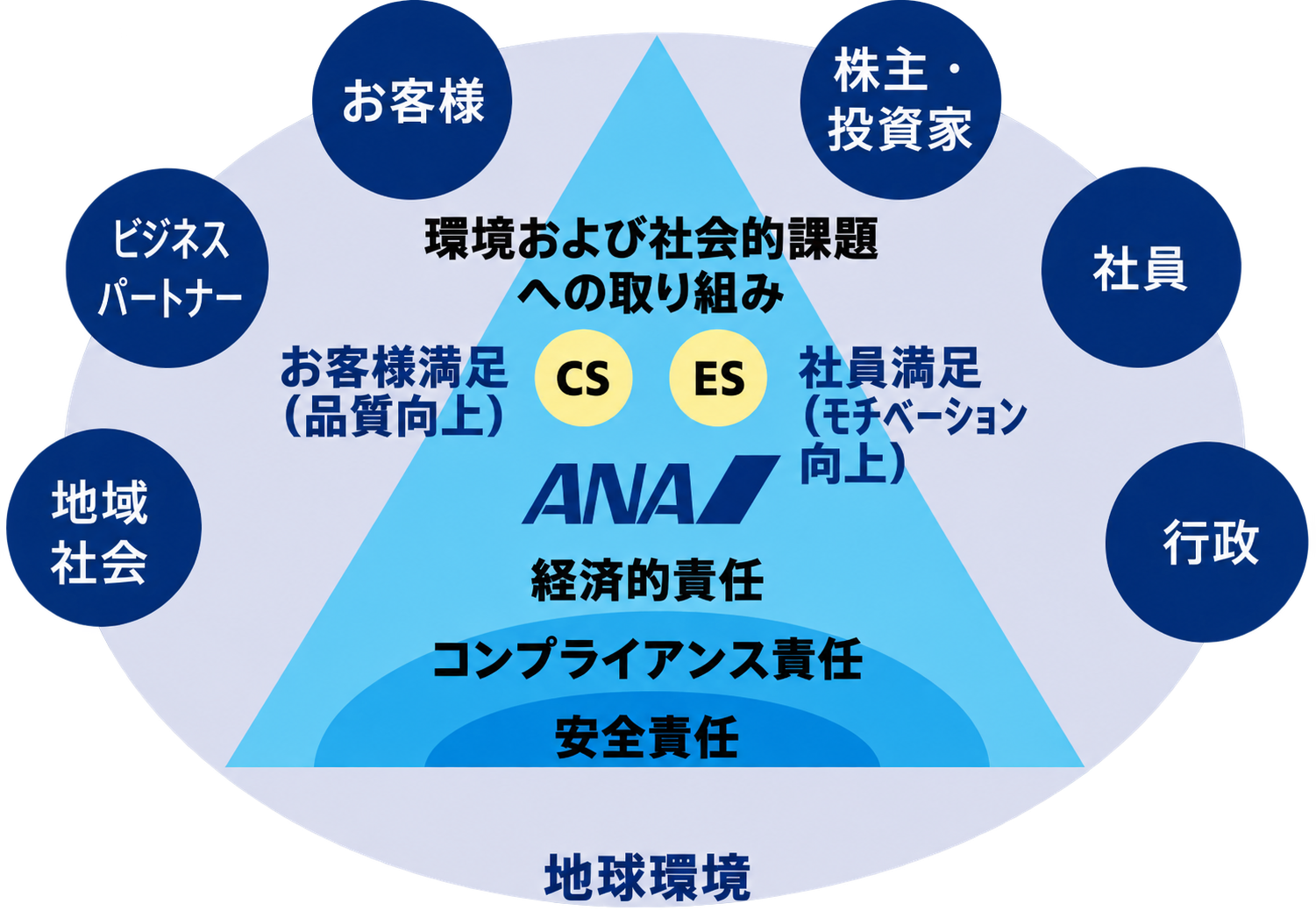 企業価値を守る・高める活動と、お客様満足・社員満足を柱としたANAグループのESG経営