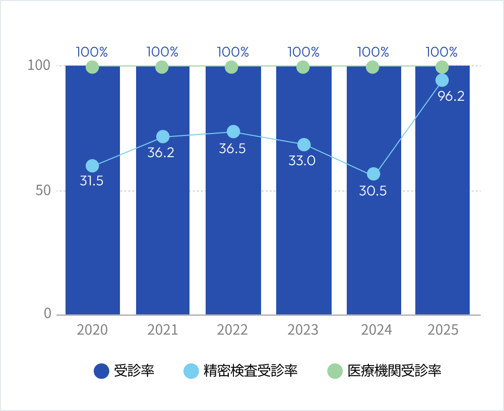 2020年から2025年までの受診率と医療機関受診率はいずれも各100％。精密検査受診率は順に31.5％、36.2％、36.5％、33.0％、30.5％、96.2％。受診率を青い棒、精密検査受診率を水色の折れ線、医療機関受診率を緑の折れ線で表示。
