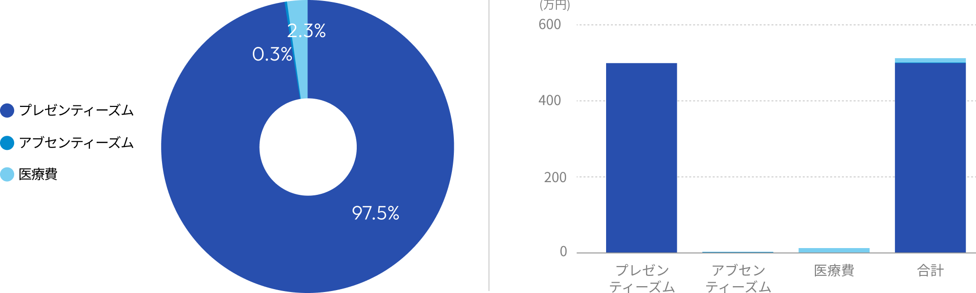 2025年度の一人当たり健康関連コスト:プレゼンティーズム・アブセンティーズム・医療費の構成と合計