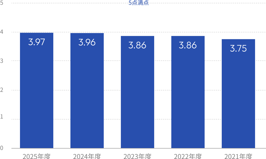 社員意識調査:2025年度3.97、2024年度3.96、2023年度3.86、2022年度3.86、2021年度3.75