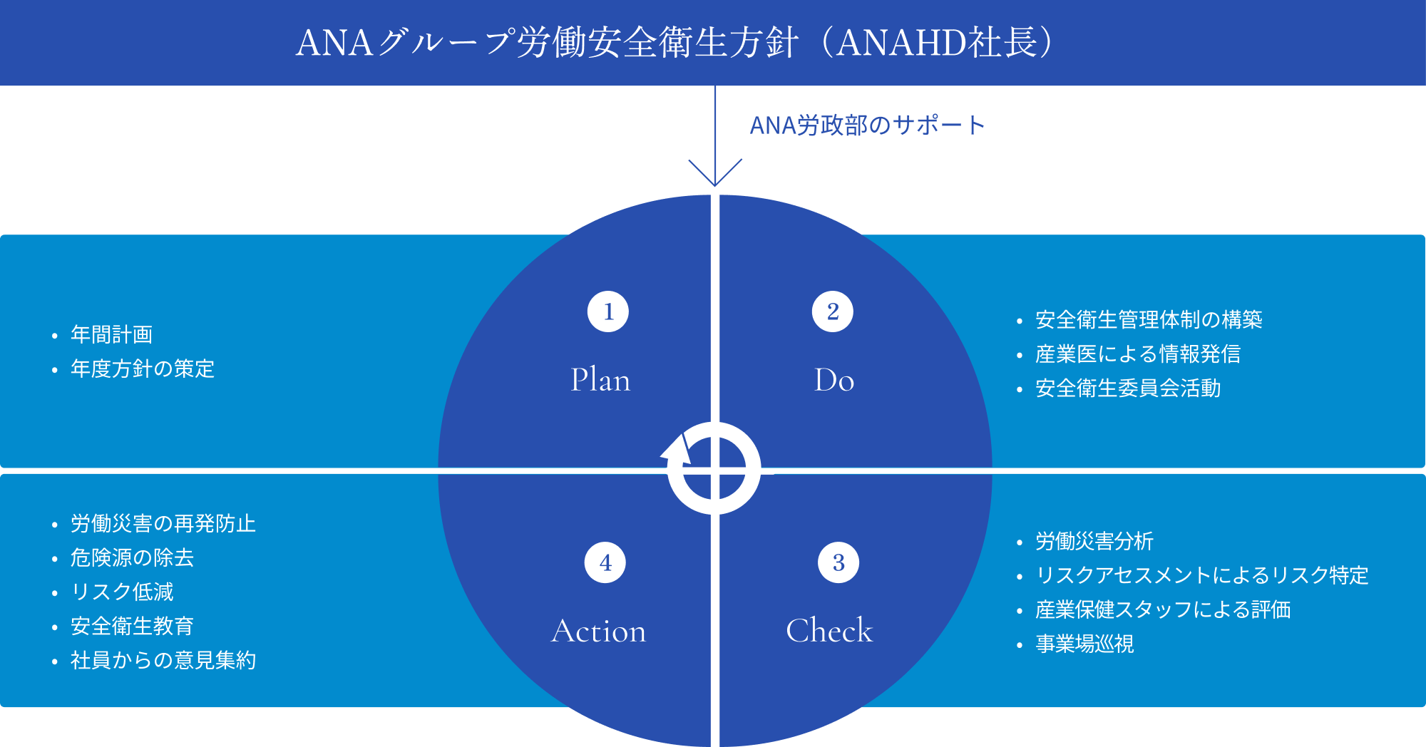 労働安全衛生活動の実施サイクル:Plan、Do、Check、Action