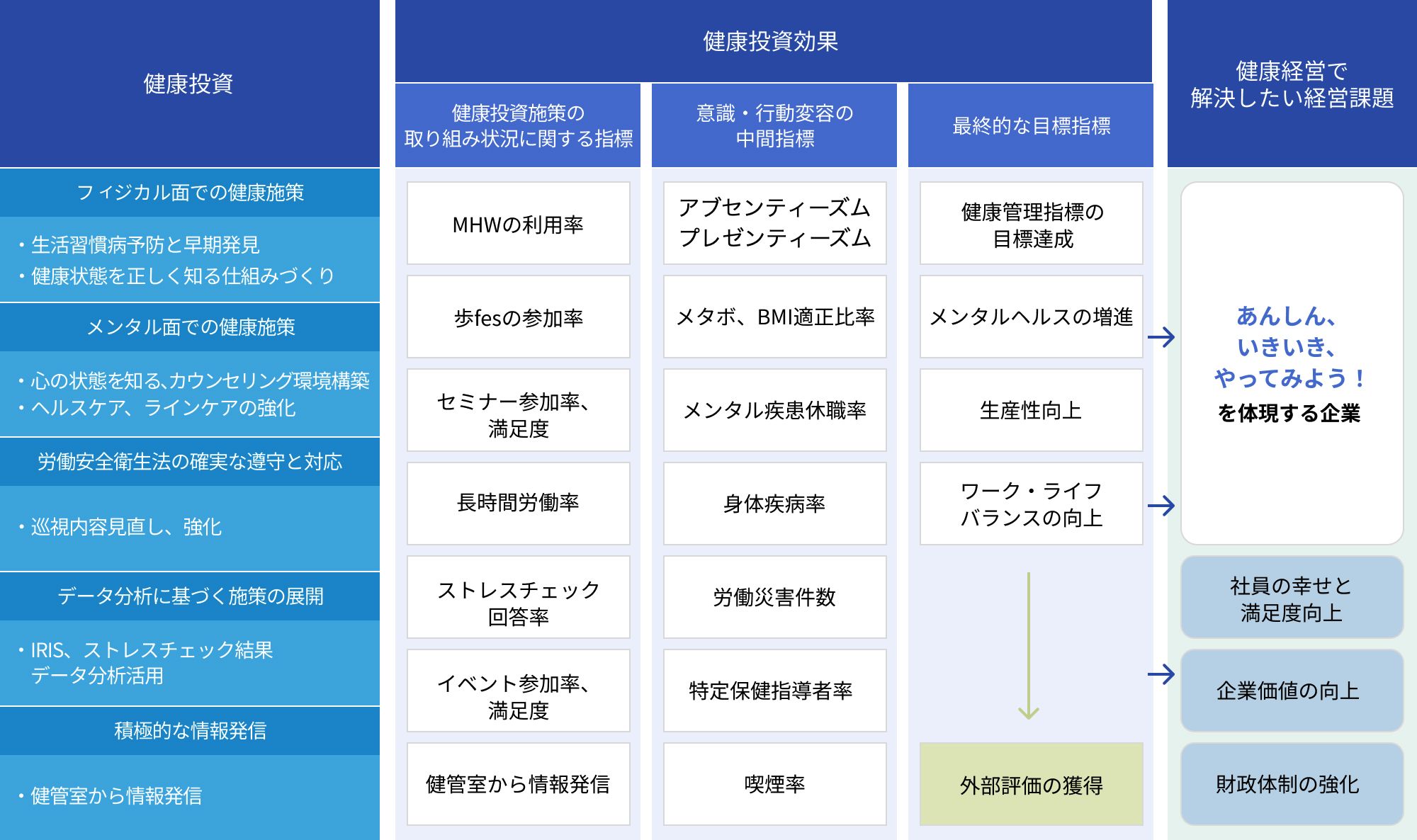 健康経営戦略マップ。意識・行動変容の中間指標にはアブセンティーズム、プレゼンティーズムを掲載