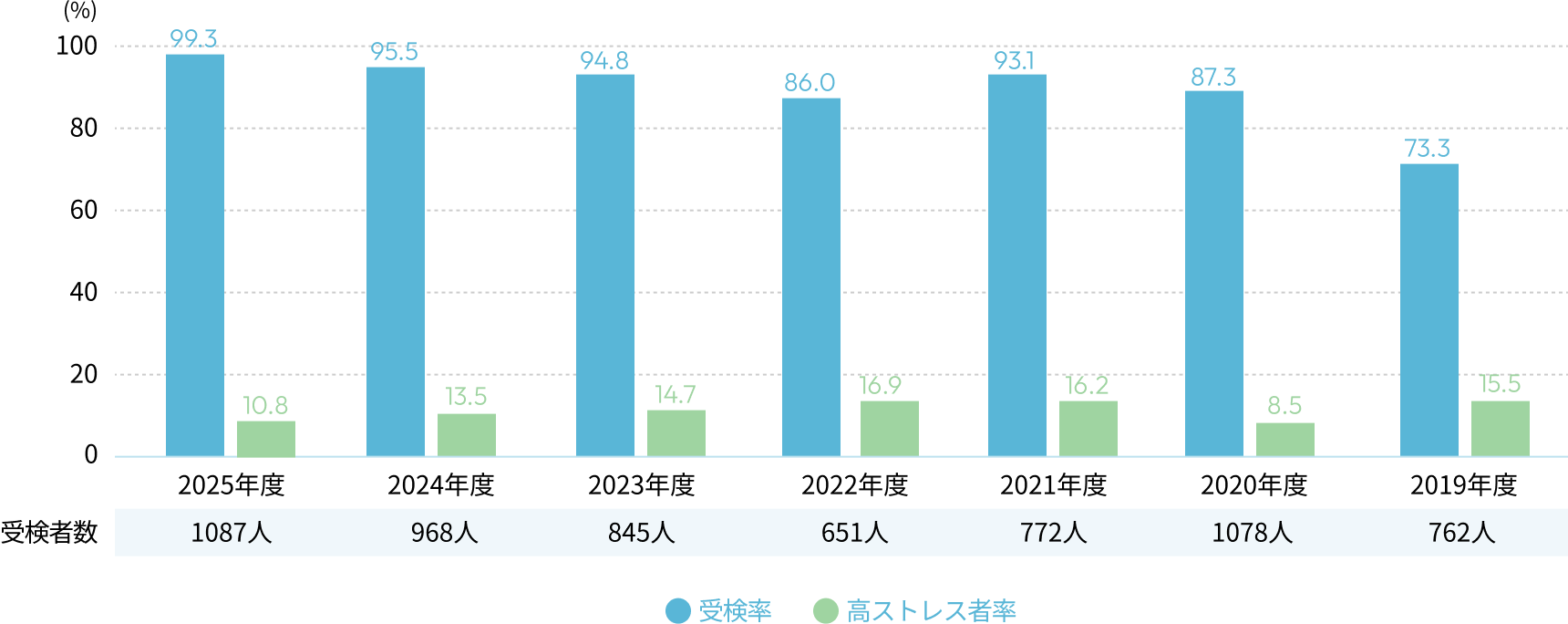 ストレスチェック:2025年度受検率99.3%、高ストレス者率10.8%、受検者数1087人。2024年度から2019年度の受検率と高ストレス者率、受検者数を併記。