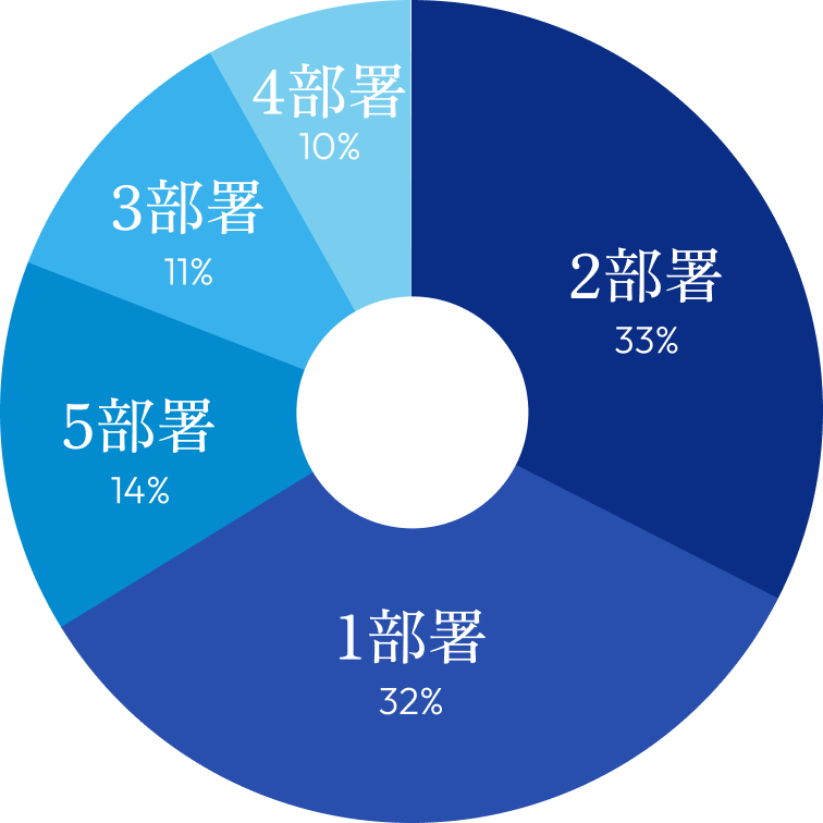 部署経験数の円グラフ:1部署32%、2部署33%、3部署11%、4部署10%、5部署14%