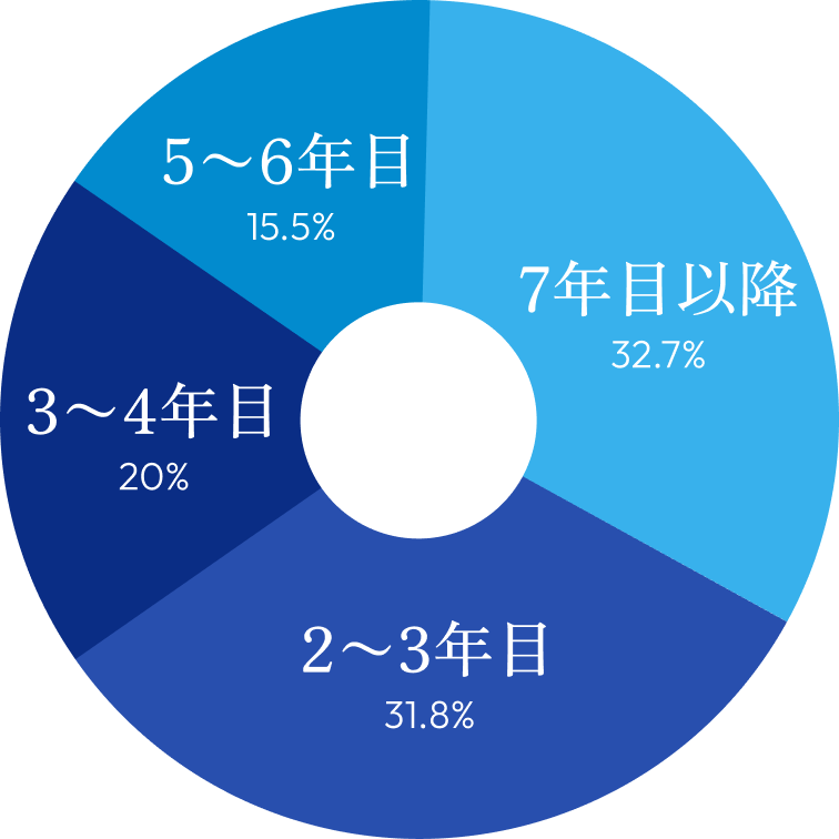 異動時期の円グラフ:2〜3年目31.8%、3〜4年目20%、5〜6年目15.5%、7年目以降32.7%
